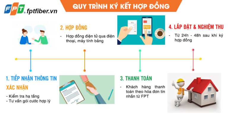 Quy Trình Lắp Đặt Internet FPT