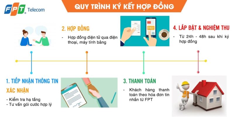 Quy Trình Lắp Đặt Wifi FPT