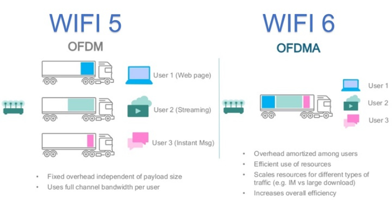 So sánh chi tiết công nghệ Wifi 5 và Wifi 6