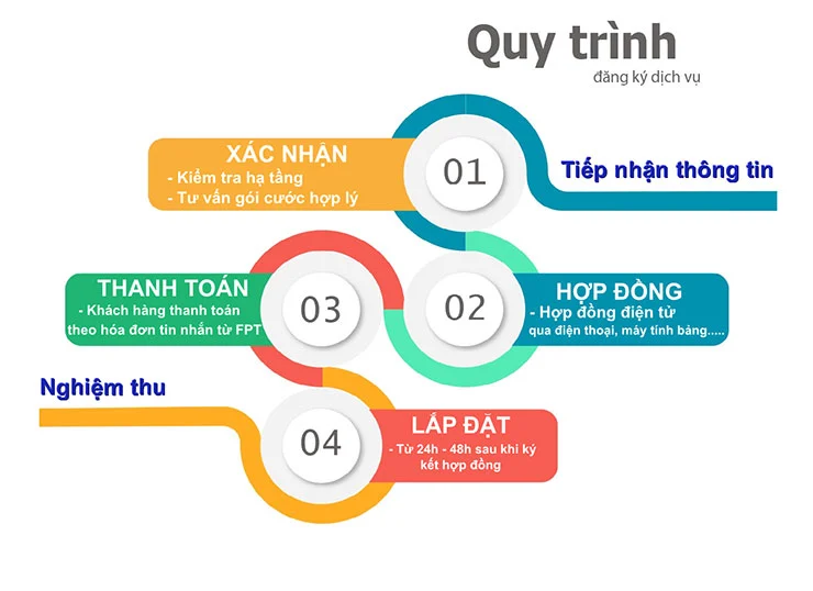 Lắp mạng FPT